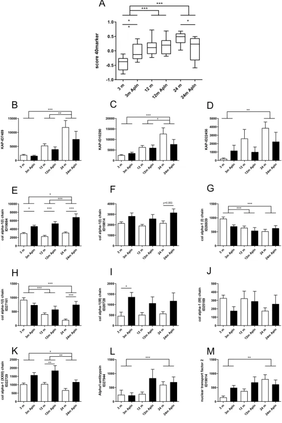 Figure 1.  Urinary proteome analysis in control and Apln-treated mice at different ages
