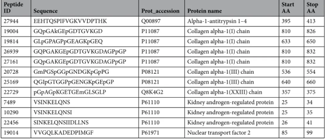 Table 1.  Sequence of 12 out of the 40 urinary peptides associated to mouse aging.
