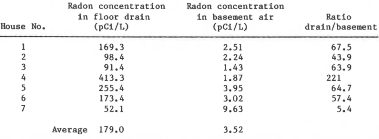 Table  IV.  Radon gas measurements in the floor drains and in the basement  air of  7  houses 