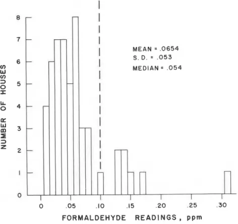 Figure  1.  Formaldehyde readings,  1982 study. 