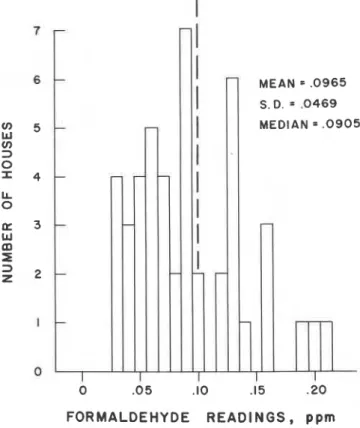 Figure  6.  Formaldehyde readings as a function of indoor relative humidity,  1983 study