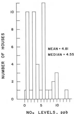 Figure  9.  Nitr0ge.n dioxide readings,  1983  study. 