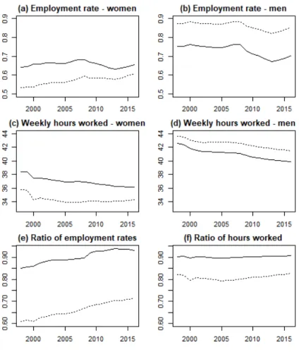 Figure 2: Evolution of employment rates and hours worked by gender and parenthood status, 1998 - 2016