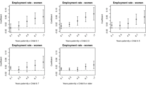 Figure 3: Impact of paternity leave on women employment rate - baseline specification