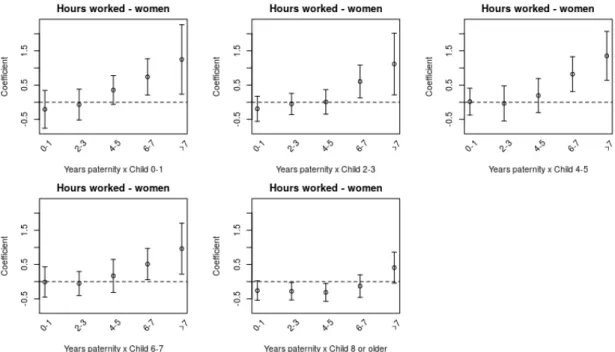 Figure 4: Impact of paternity leave on women hours worked - baseline specification