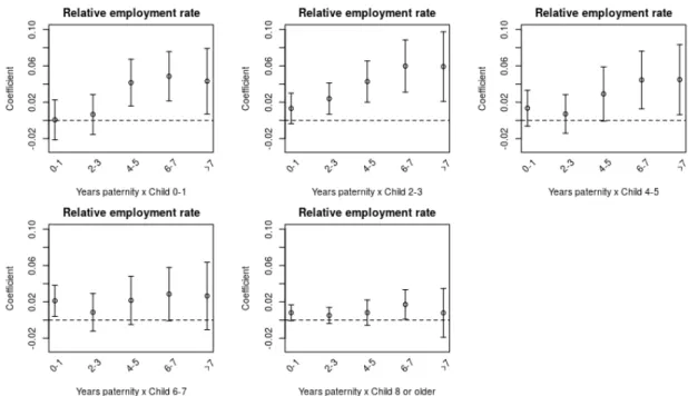 Figure 5: Impact of paternity leave on the relative employment rate - baseline speci- speci-fication
