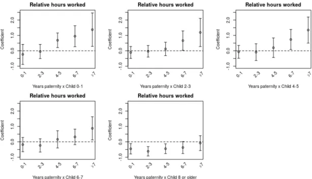 Figure 6: Impact of paternity leave on the relative hours worked - baseline specification