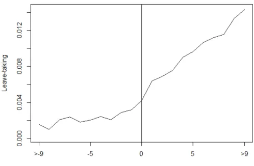 Figure A.7: Share of fathers who took paternal leave since the introduction of paternity leave