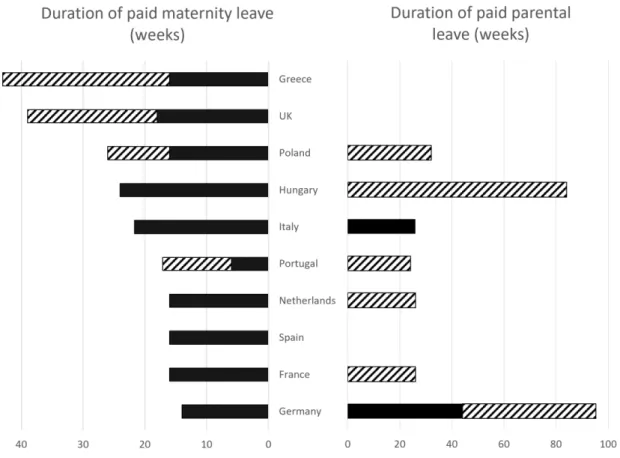 Figure 1: Length of paid maternity and parental leave