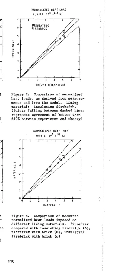 Figure  2.  Comparison  of  normalized  h e a t   l o a d s ,   as derived  from  measure-  ments  and  from  t h e   model