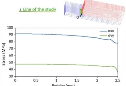 Figure 8 illustrates the xx and yy stresses obtained for the 1.6 mm thick substrate submitted to a 125 N load at the end of  the block: the stresses at the interface are maximum in the expected zone, i.e