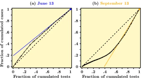 Figure 1: Scatter-plot of cumulated daily cases against cumulated daily tests for COVID-19 in France at different dates (Data source: Agence Santé Publique France.)