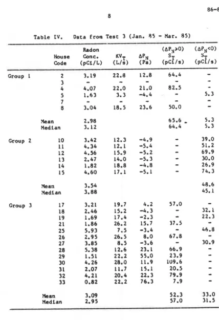 Table  IV.  Data  from  Test  3  (Jan.  85  -  Har.  8 5 )  