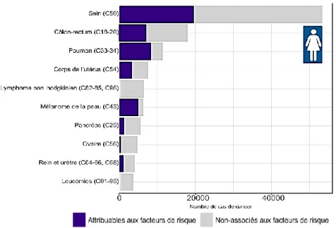 Figure 3 : Nombre de nouveaux cas de cancer attribuables au mode de vie et à l’environnement en  France en 2015 parmi les femmes de 30 ans et plus pour les dix cancers les plus fréquents 