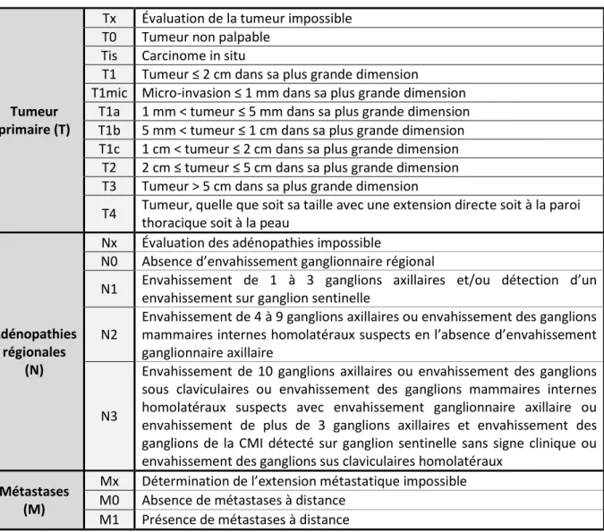 Tableau 5 : Classification par stade tumoral dans le cancer du sein 