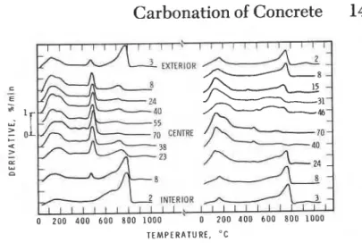Fig.  2--Derivatives of thermogravimetric analysis curves of  sections of OPC (left) and GBFSC (right) concrete core samples