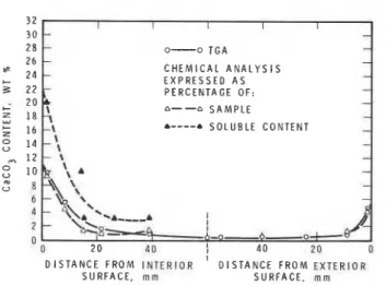 Fig. 5--CaC03  concentration of OPC concrete specimen, determined by  chemical analysis, as a function of distance from exposed surface