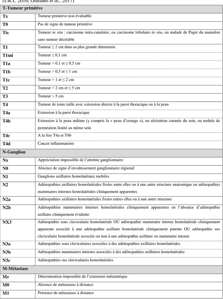 Tableau 3 : Classification TNM clinique (cTNM) d’après la 8 ème  édition de l’Union 