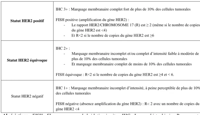 Tableau 8 : Détermination du statut HER2 en fonction des résultats de l’IHC et/ou la FISH 