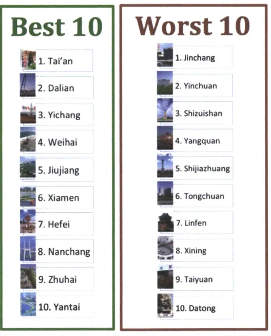 FIGURE  10.  BEST  AND  WORST  CITIES  RANKING,  POLLUTION  INTENSITY