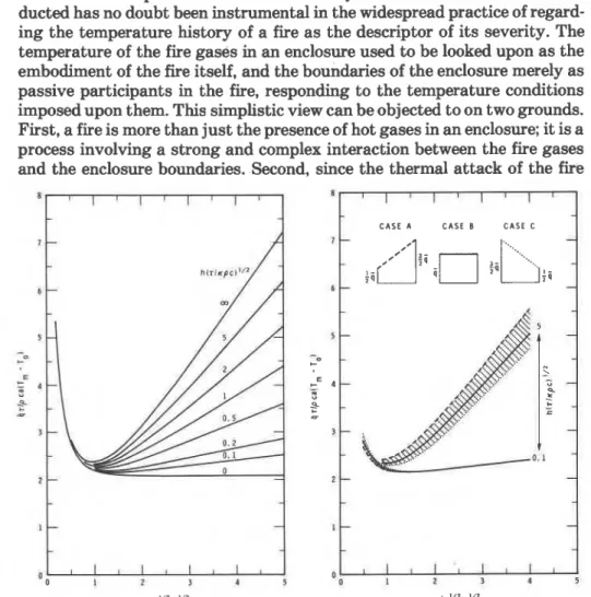 Figure  5.  Dimensionless  presentation  o f  .the  Figure  6. The influence  o f  the  nonconstancy  maximum temperatures attained a t  apoint in  of  the penetration  heat f l u on the maximum  a semi-infi nite solid  temperature  attained  a t   a  poin