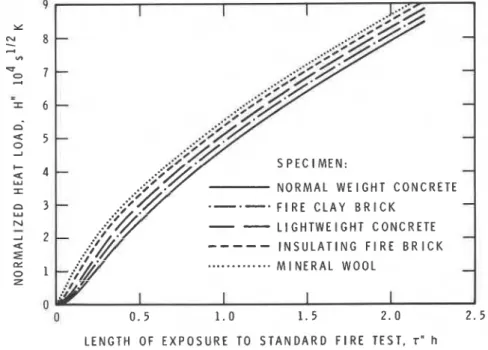Figure 11.  The  H&#34;  versus  7&#34;  relation for  standard  fire tests conducted in high-efficiency fire  test furnaces