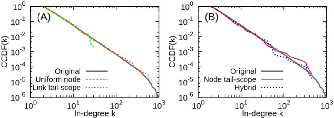 FIG. 1: Comparison of in-degree distributions estimated by uniform node sampling, link tail-scope, node tail-scope, and hybrid methods to the original distribution for the Barab´ asi-Albert scale-free network with N = 10 6 and minimum in-degree k min = 2.