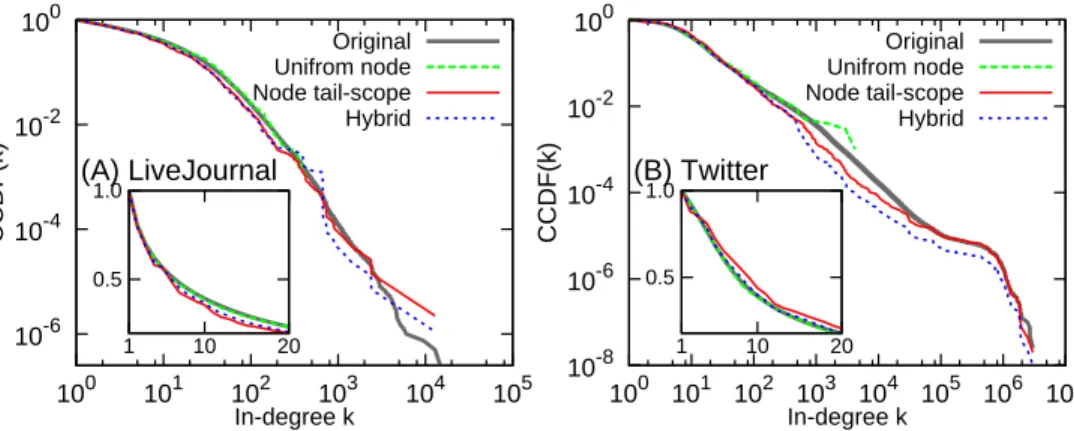 FIG. 4: Comparison of in-degree distributions estimated by uniform node sampling, node tail-scope, and hybrid methods to the original distributions for networks of LiveJournal (A) and Twitter (B)
