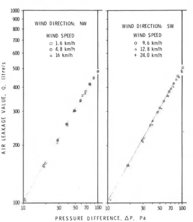 FIG. 3-Effect  of  wind on  air  leakage, House  No.  I .  