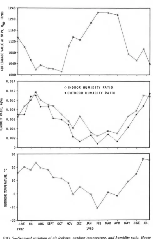 FIG.  5-Seasonal  variation  of  air leakage,  ouzdoor  temperature, and humidity  ratio,  House  No