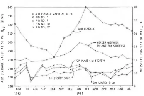 Figure 6 shows that Pin No.  10 measured a higher moisture content than all  the other  moisture pins,  and that  its pattern of  variation  was different from  theirs