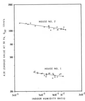 FIG. 8-Relation  between air leakage and humidity  rutio. Houses Nos.  I  und 2. 