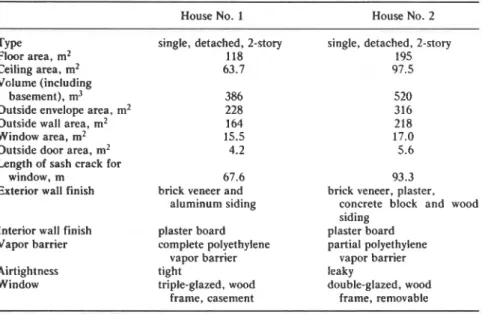TABLE 1 -Description  of  test houses. 