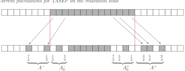 Figure 1. Characterization of the first excited states by 4 sets of positive half integers A + 0 , A −0 , A + , A − verifying the constraint | A +0 | = | A + | , | A −0 | = | A − | .