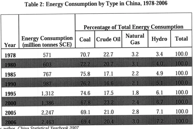 Table  2:  Energy Consumption by Type  in China, 1978-2006