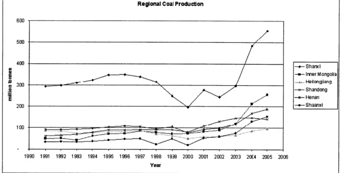 Figure 7:  Provincial Coal  Production  1991-2005