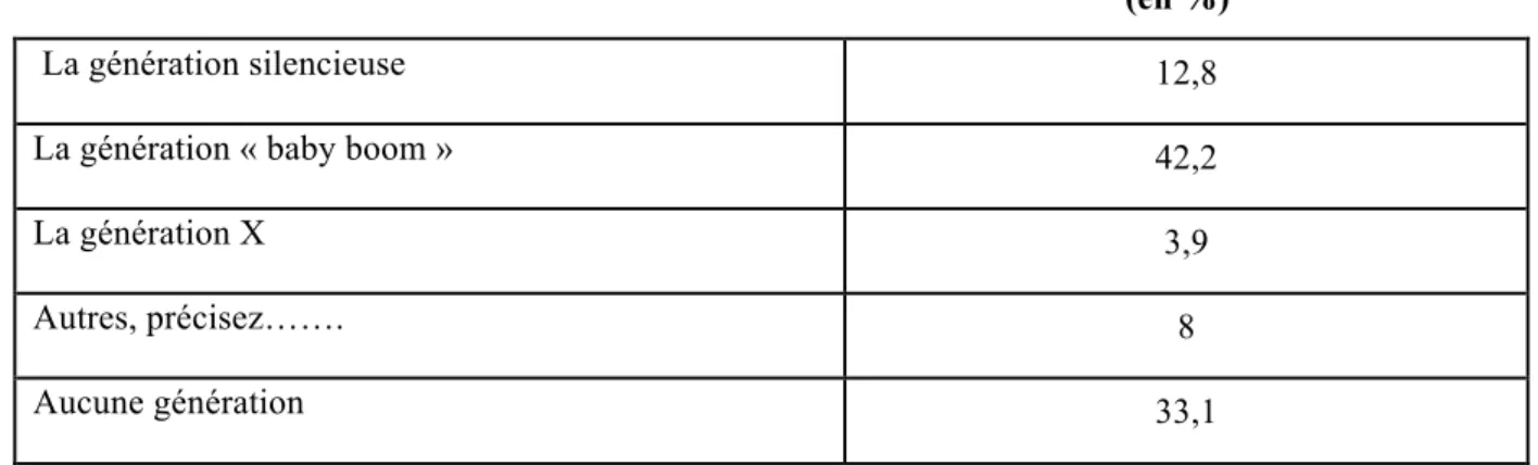 Tableau 1-Les mesures générationnelles subjectives 