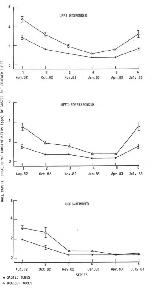 Figure  3.  Mean wall cavity formaldehyde concentrations  for 6 test  series in home classifications  indicated