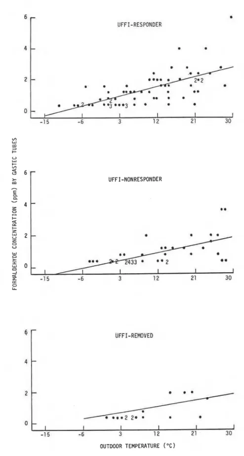 Figure  5.  Relationship between wall cavity formaldehyde concentrations  and  outdoor temperature