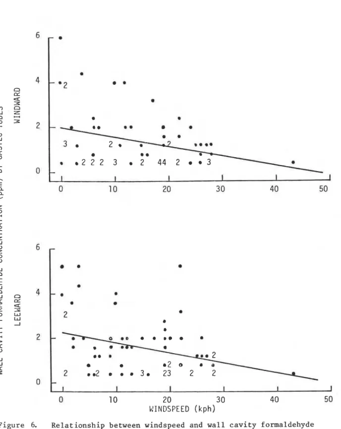 Figure  Relationship between windspeed  and wall cavity formaldehyde  concentration on windward  and  leeward  sides of  UFFI-Responder  homes