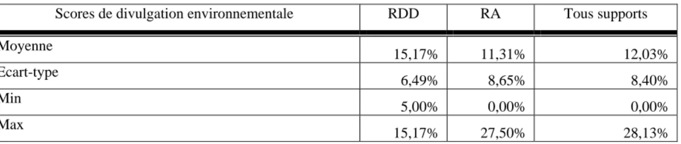 Tableau 1 : Scores de divulgation environnementale par type de support  