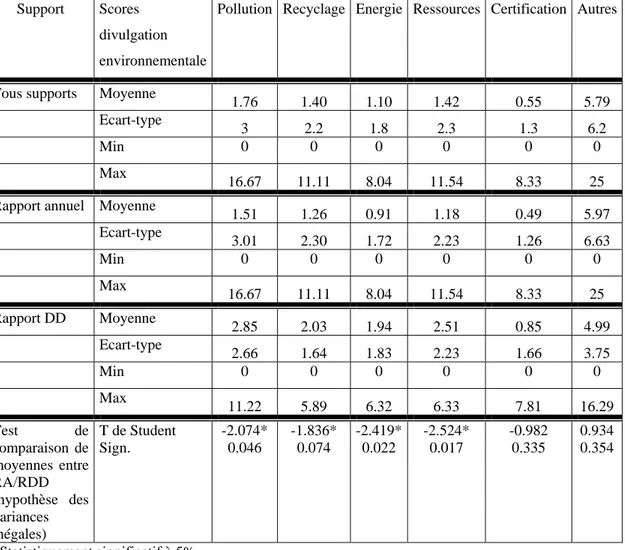 Tableau 2 : Scores de divulgation environnementale par thème et par support (en %) 