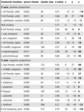 Table 5. Projections of the gradients for face processing, Z axis.