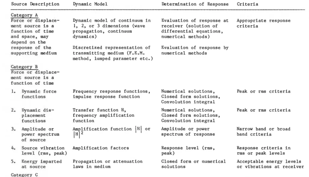 Table 2.  CLASSIFICATION OF METHODS FOR EVALUATING VIBRATIONS FOR THE SERVICEABILITY LIMIT STATE  Source Description  Dynamic Model  Determination of Response  Criteria  Category  A 
