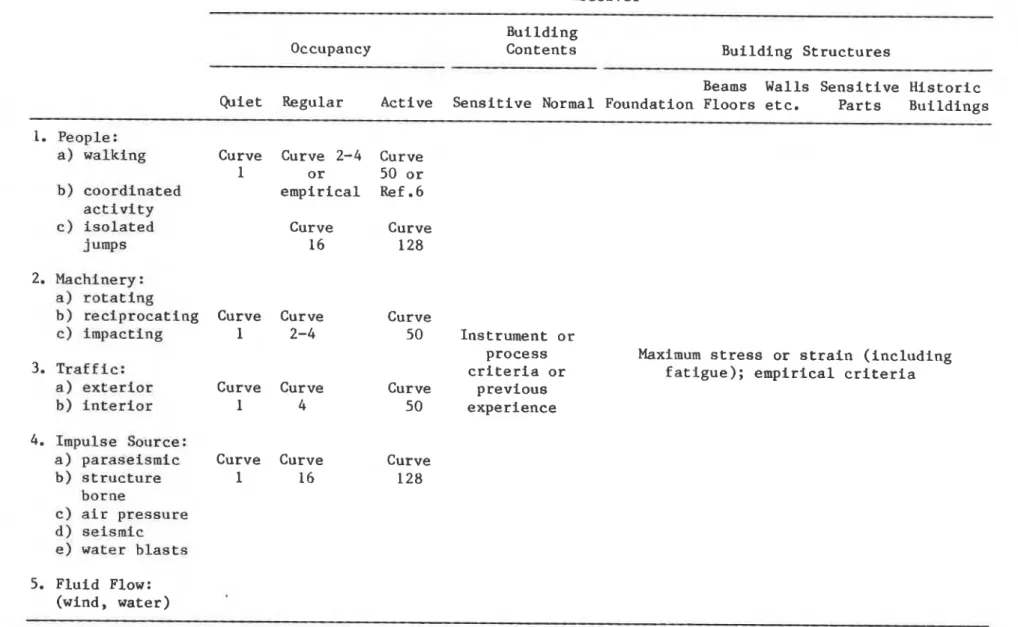Table  5:  SUGGESTED  VIBRATION  CRITERIA  Source  R e c e i v e r   - - --  Occupancy  - - -   B u i l d i n g  C o n t e n t s   - -  -  B u i l d i n g   S t r u c t u r e s   Beams  Walls  S e n s i t i v e   H i s t o r i c   Quiet  Regular  Active  S