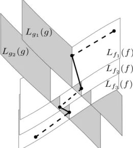 Fig. 2: Example of level sets of two constraints f and g in the configuration space. A manipulation path leading from one level set to another is represented, with its elementary paths