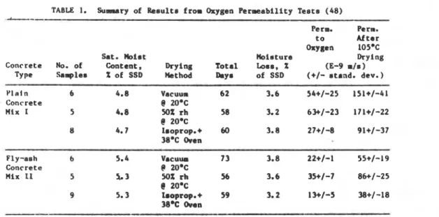 TABLE  1.  Suarary  of  R e s u l t s   from  Oxygen  Permeability  T e s t s   (48) 