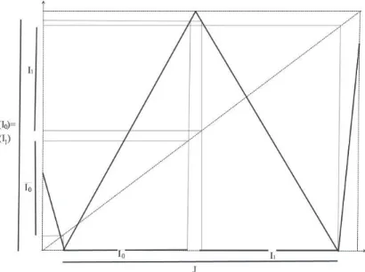 Figure 1. A 2-horseshoe: The compact subintervals I 0 and I 1 are disjoint, and f (I 0 ) ∩ f (I 1 ) ⊃ I 0 ∪ I 1 .