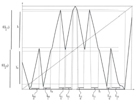 Figure 2. An atom doubling cascade, up to generation 2. We modify the function of Figure 1 only inside the intervals I 0 and I 1 