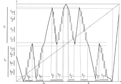 Figure 3. An atom doubling cascade up to generation 3. We modify the map f of Figure 2 only inside the intervals I 0